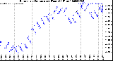 Milwaukee Weather Barometric Pressure<br>per Hour<br>(24 Hours)