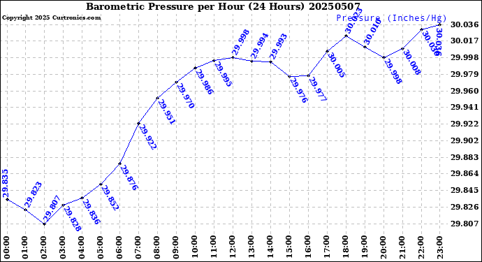 Milwaukee Weather Barometric Pressure<br>per Hour<br>(24 Hours)