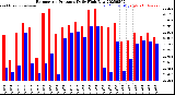 Milwaukee Weather Barometric Pressure<br>Daily High/Low