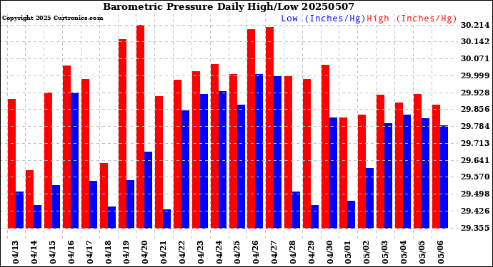 Milwaukee Weather Barometric Pressure<br>Daily High/Low