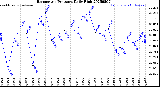 Milwaukee Weather Barometric Pressure<br>Daily High