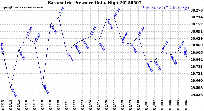 Milwaukee Weather Barometric Pressure<br>Daily High