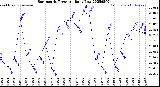 Milwaukee Weather Barometric Pressure<br>Daily Low