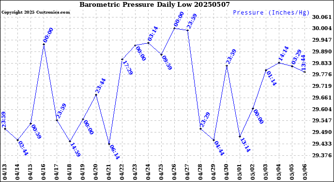 Milwaukee Weather Barometric Pressure<br>Daily Low