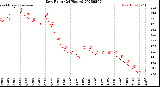 Milwaukee Weather Dew Point<br>(24 Hours)