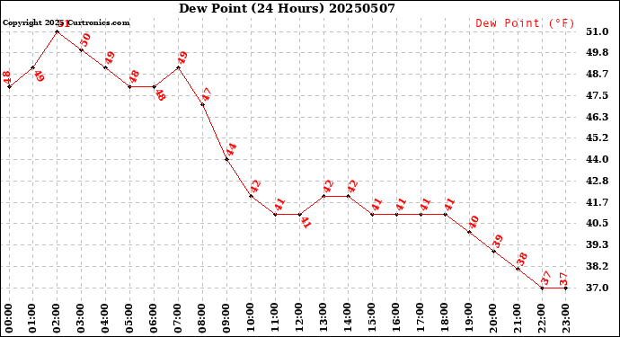 Milwaukee Weather Dew Point<br>(24 Hours)