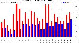 Milwaukee Weather Dew Point<br>Daily High/Low