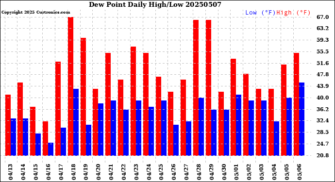 Milwaukee Weather Dew Point<br>Daily High/Low
