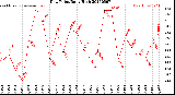 Milwaukee Weather Dew Point<br>Daily High