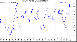 Milwaukee Weather Dew Point<br>Daily Low