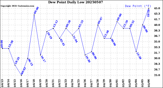 Milwaukee Weather Dew Point<br>Daily Low