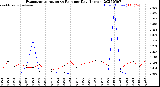 Milwaukee Weather Evapotranspiration<br>vs Rain per Day<br>(Inches)