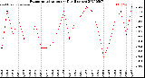 Milwaukee Weather Evapotranspiration<br>per Day (Inches)