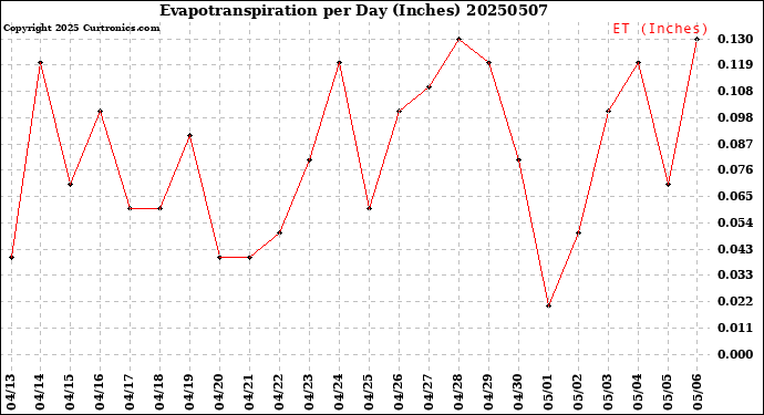 Milwaukee Weather Evapotranspiration<br>per Day (Inches)