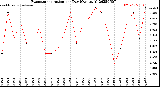 Milwaukee Weather Evapotranspiration<br>per Day (Ozs sq/ft)