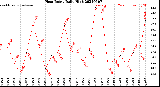 Milwaukee Weather Heat Index<br>Daily High