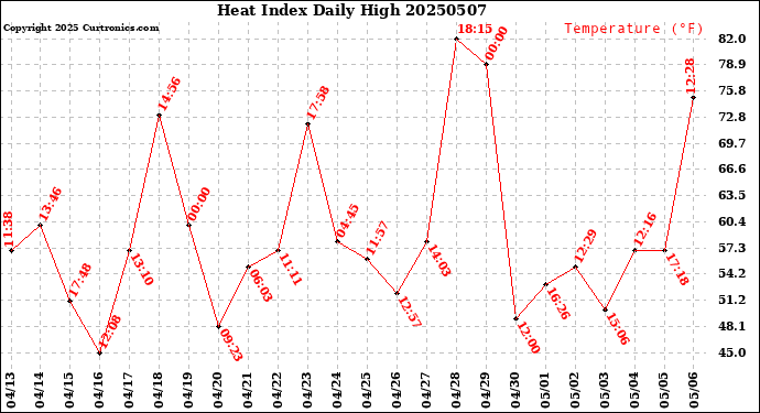 Milwaukee Weather Heat Index<br>Daily High