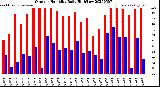 Milwaukee Weather Outdoor Humidity<br>Daily High/Low