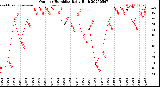 Milwaukee Weather Outdoor Humidity<br>Daily High