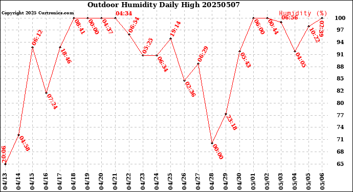 Milwaukee Weather Outdoor Humidity<br>Daily High