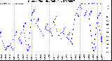 Milwaukee Weather Outdoor Humidity<br>Daily Low