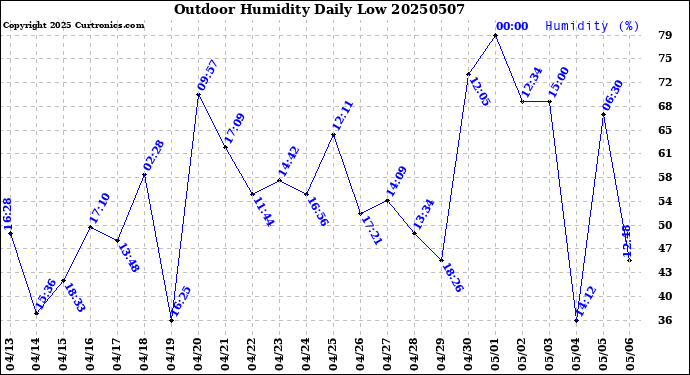 Milwaukee Weather Outdoor Humidity<br>Daily Low