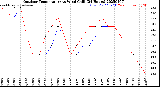Milwaukee Weather Outdoor Temperature<br>vs Wind Chill<br>(24 Hours)
