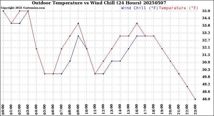 Milwaukee Weather Outdoor Temperature<br>vs Wind Chill<br>(24 Hours)