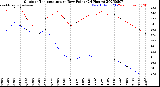 Milwaukee Weather Outdoor Temperature<br>vs Dew Point<br>(24 Hours)