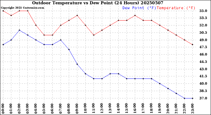 Milwaukee Weather Outdoor Temperature<br>vs Dew Point<br>(24 Hours)