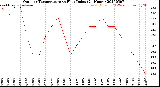 Milwaukee Weather Outdoor Temperature<br>vs Heat Index<br>(24 Hours)