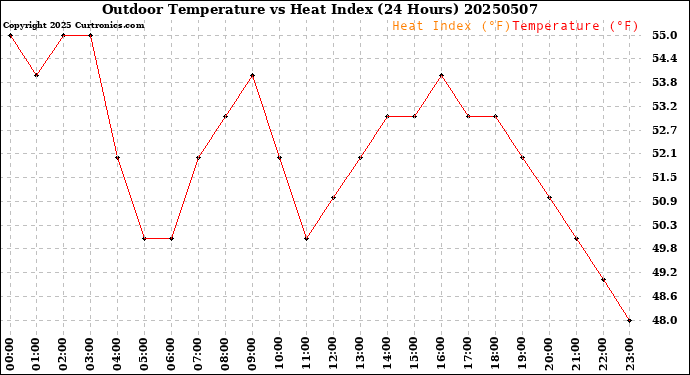 Milwaukee Weather Outdoor Temperature<br>vs Heat Index<br>(24 Hours)