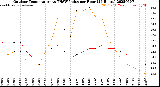 Milwaukee Weather Outdoor Temperature<br>vs THSW Index<br>per Hour<br>(24 Hours)