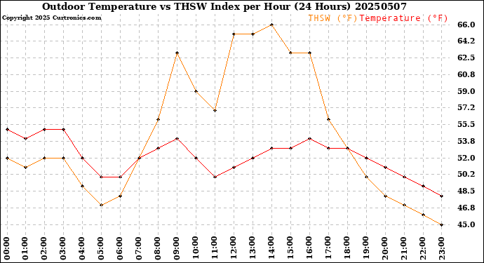 Milwaukee Weather Outdoor Temperature<br>vs THSW Index<br>per Hour<br>(24 Hours)