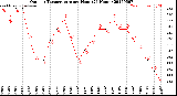 Milwaukee Weather Outdoor Temperature<br>per Hour<br>(24 Hours)