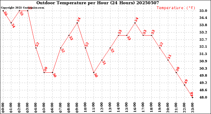 Milwaukee Weather Outdoor Temperature<br>per Hour<br>(24 Hours)