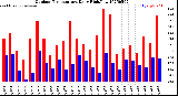 Milwaukee Weather Outdoor Temperature<br>Daily High/Low