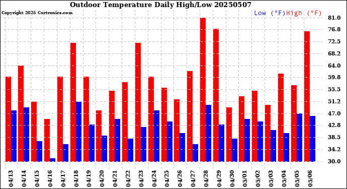 Milwaukee Weather Outdoor Temperature<br>Daily High/Low