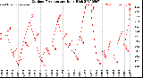 Milwaukee Weather Outdoor Temperature<br>Daily High