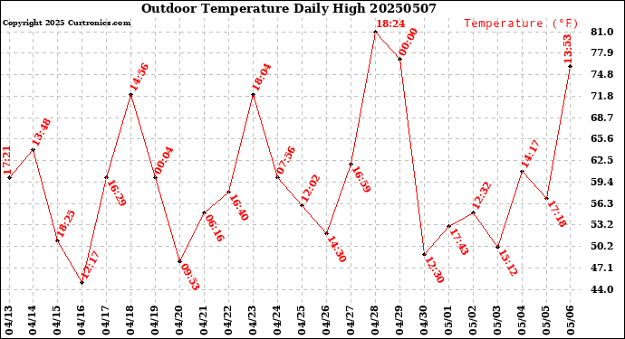 Milwaukee Weather Outdoor Temperature<br>Daily High