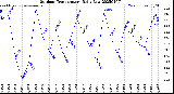 Milwaukee Weather Outdoor Temperature<br>Daily Low