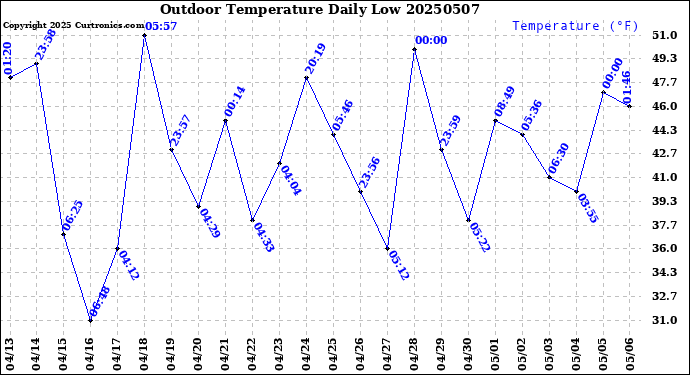 Milwaukee Weather Outdoor Temperature<br>Daily Low