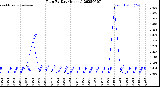 Milwaukee Weather Rain<br>By Day<br>(Inches)