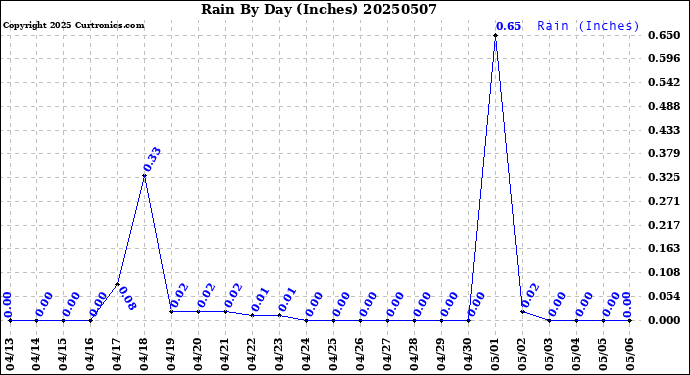 Milwaukee Weather Rain<br>By Day<br>(Inches)