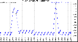 Milwaukee Weather Rain Rate<br>Daily High