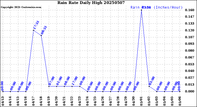 Milwaukee Weather Rain Rate<br>Daily High