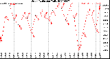 Milwaukee Weather Solar Radiation<br>Daily