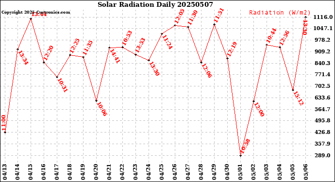 Milwaukee Weather Solar Radiation<br>Daily