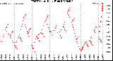 Milwaukee Weather THSW Index<br>Daily High