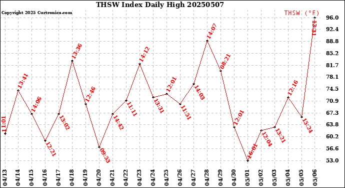 Milwaukee Weather THSW Index<br>Daily High